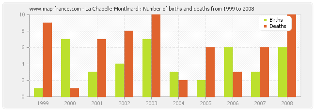 La Chapelle-Montlinard : Number of births and deaths from 1999 to 2008